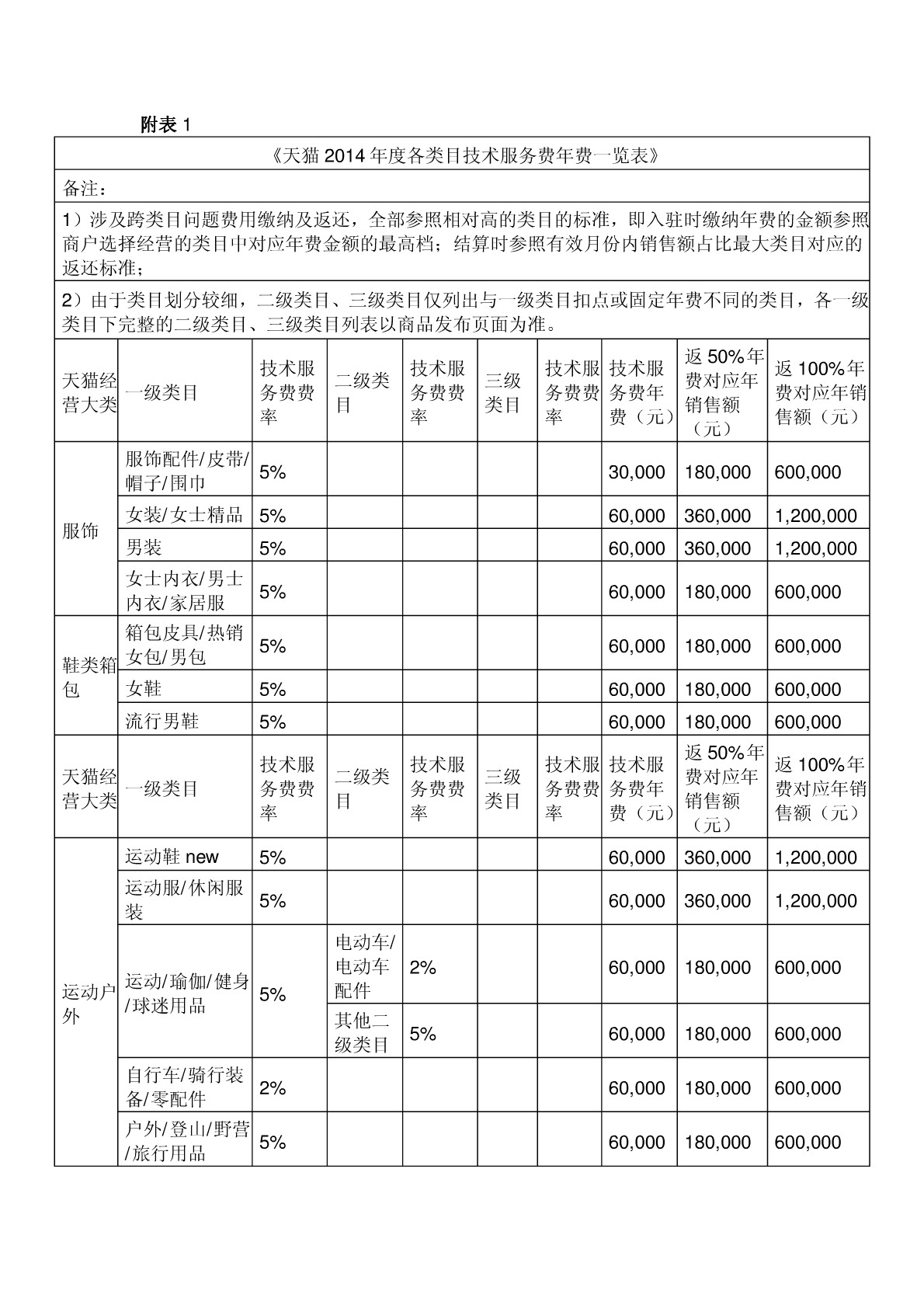 淘寶、天貓、京東三大平臺(tái)技術(shù)服務(wù)費(fèi)綜合對(duì)比與解析